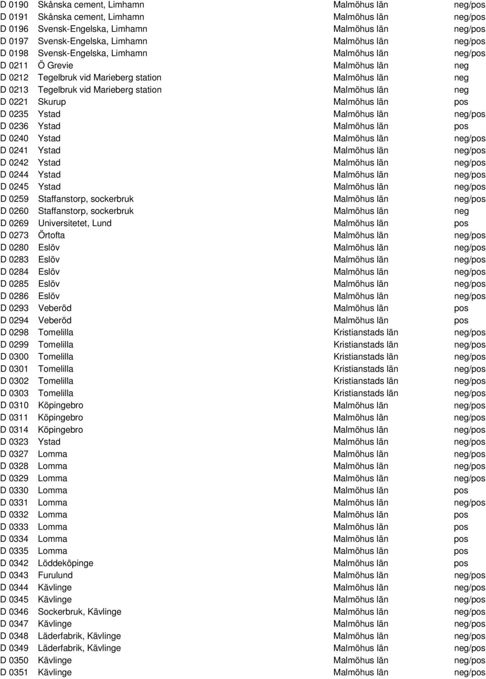 Malmöhus län neg D 0221 Skurup Malmöhus län pos D 0235 Ystad Malmöhus län neg/pos D 0236 Ystad Malmöhus län pos D 0240 Ystad Malmöhus län neg/pos D 0241 Ystad Malmöhus län neg/pos D 0242 Ystad
