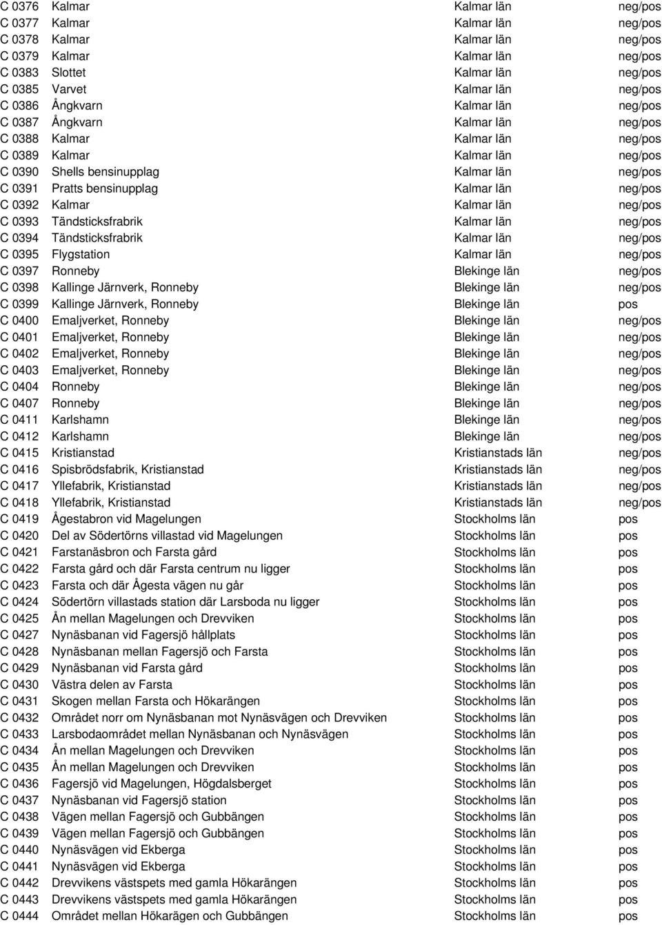 bensinupplag Kalmar län neg/pos C 0392 Kalmar Kalmar län neg/pos C 0393 Tändsticksfrabrik Kalmar län neg/pos C 0394 Tändsticksfrabrik Kalmar län neg/pos C 0395 Flygstation Kalmar län neg/pos C 0397