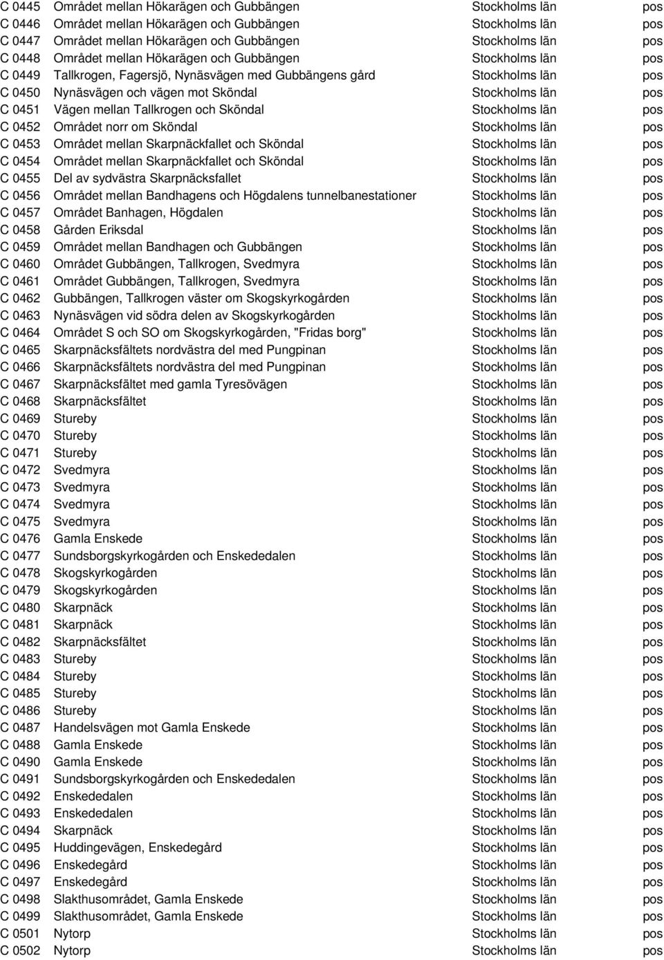 pos C 0451 Vägen mellan Tallkrogen och Sköndal Stockholms län pos C 0452 Området norr om Sköndal Stockholms län pos C 0453 Området mellan Skarpnäckfallet och Sköndal Stockholms län pos C 0454 Området