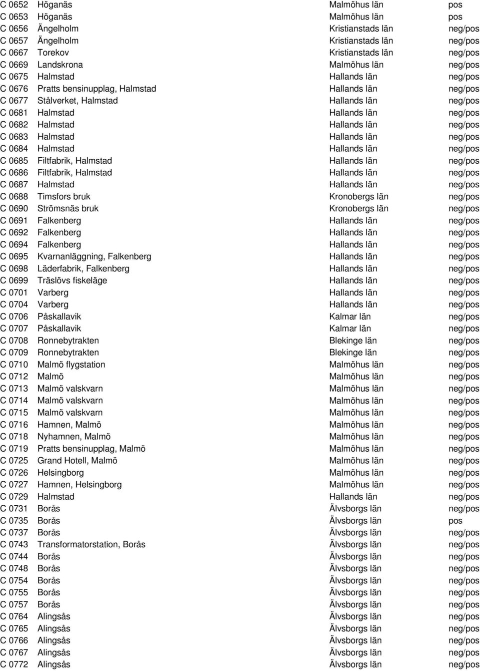 Hallands län neg/pos C 0682 Halmstad Hallands län neg/pos C 0683 Halmstad Hallands län neg/pos C 0684 Halmstad Hallands län neg/pos C 0685 Filtfabrik, Halmstad Hallands län neg/pos C 0686 Filtfabrik,