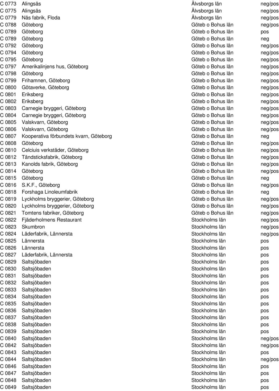 Göteborg Göteb o Bohus län neg/pos C 0798 Göteborg Göteb o Bohus län neg/pos C 0799 Frihamnen, Göteborg Göteb o Bohus län neg/pos C 0800 Götaverke, Göteborg Göteb o Bohus län neg/pos C 0801 Eriksberg