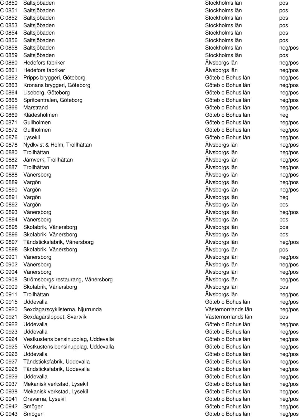 Älvsborgs län neg/pos C 0862 Pripps bryggeri, Göteborg Göteb o Bohus län neg/pos C 0863 Kronans bryggeri, Göteborg Göteb o Bohus län neg/pos C 0864 Liseberg, Göteborg Göteb o Bohus län neg/pos C 0865