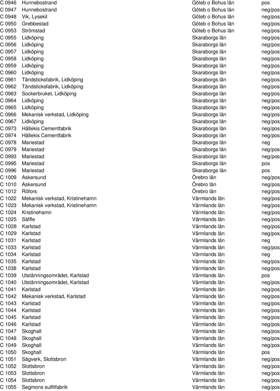 Lidköping Skaraborgs län neg/pos C 0960 Lidköping Skaraborgs län neg/pos C 0961 Tändsticksfabrik, Lidköping Skaraborgs län neg/pos C 0962 Tändsticksfabrik, Lidköping Skaraborgs län neg/pos C 0963