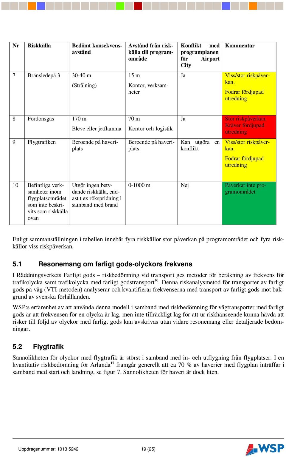 Kräver fördjupad utredning 9 Flygtrafiken Beroende på haveriplats Beroende på haveriplats Kan utgöra en konflikt Viss/stor riskpåverkan.