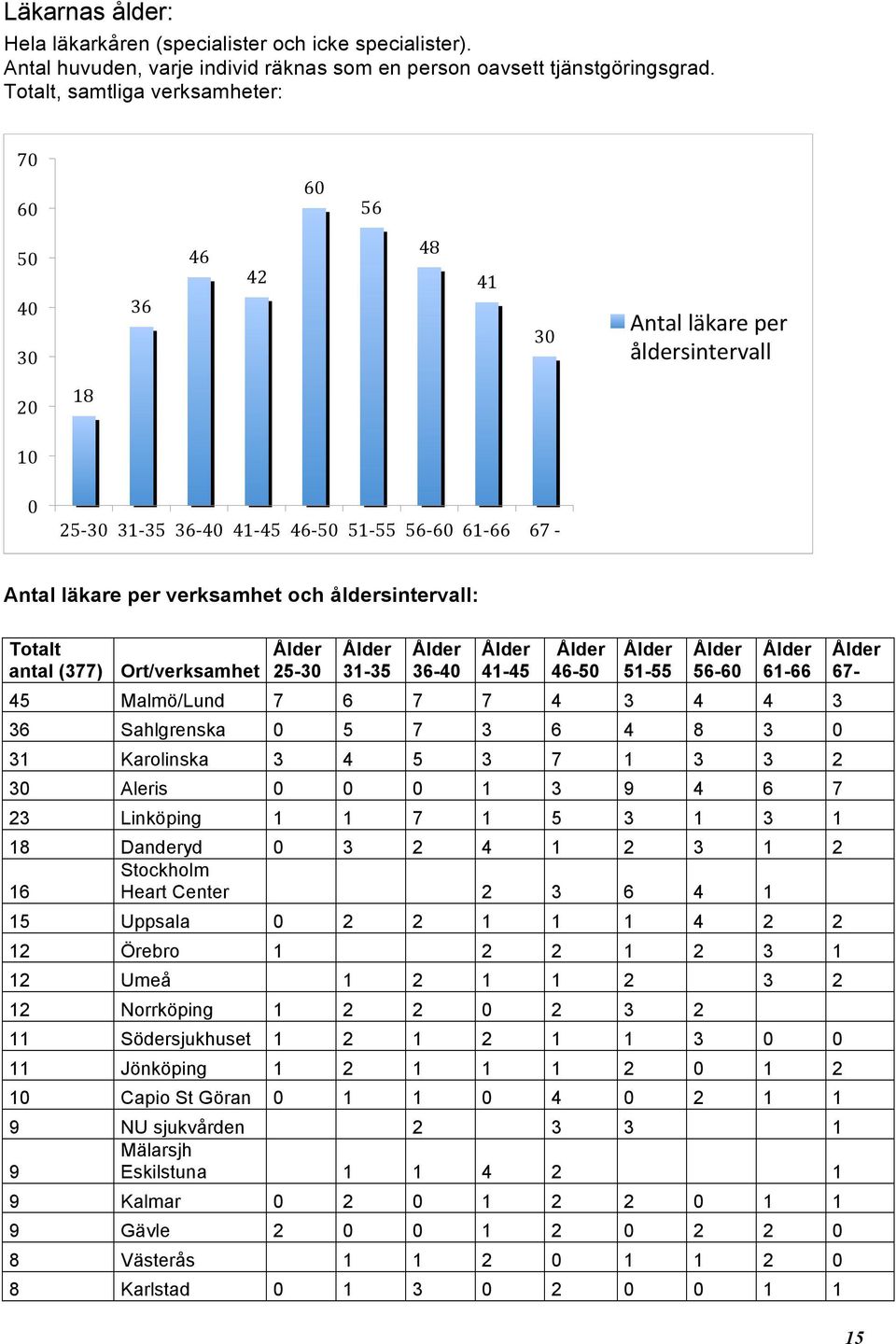 åldersintervall: Totalt antal (377) Ort/verksamhet Ålder 25-30 Ålder 31-35 Ålder 36-40 Ålder 41-45 Ålder 46-50 Ålder 51-55 Ålder 56-60 Ålder 61-66 45 Malmö/Lund 7 6 7 7 4 3 4 4 3 36 Sahlgrenska 0 5 7