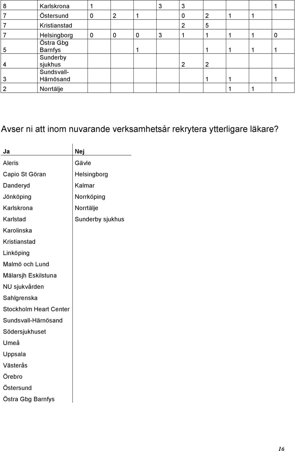 Ja Aleris Capio St Göran Danderyd Jönköping Karlskrona Karlstad Karolinska Kristianstad Linköping Malmö och Lund Mälarsjh Eskilstuna NU sjukvården