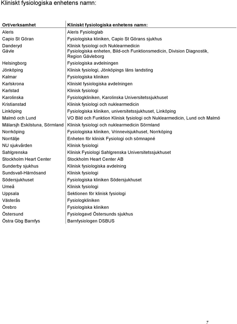 Diagnostik, Region Gävleborg Fysiologiska avdelningen Klinisk fysiologi, Jönköpings läns landsting Fysiologiska kliniken Kliniskt fysiologiska avdelningen Klinisk fysiologi Fysiologkliniken,