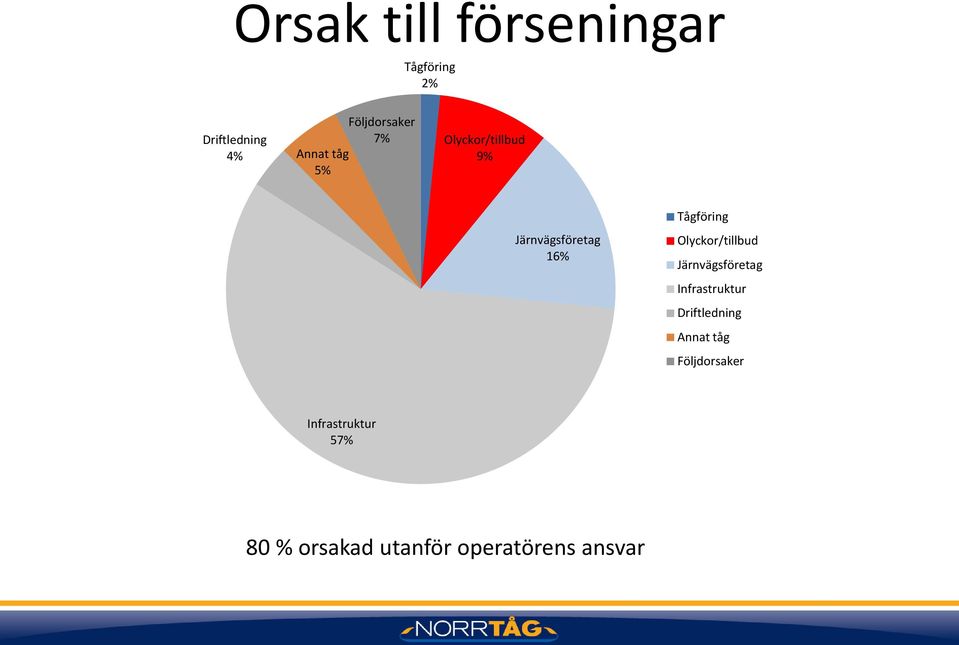 Olyckor/tillbud Järnvägsföretag Infrastruktur Driftledning Annat