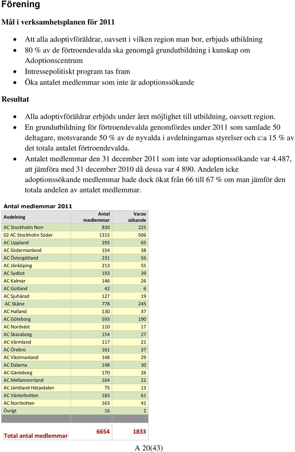 En grundutbildning för förtroendevalda genomfördes under 2011 som samlade 50 deltagare, motsvarande 50 % av de nyvalda i avdelningarnas styrelser och c:a 15 % av det totala antalet förtroendevalda.