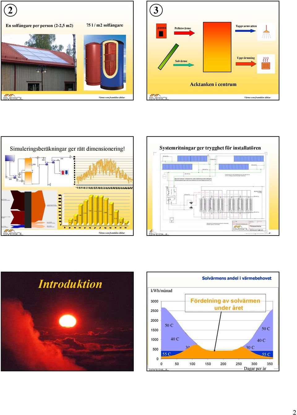 Systemritningar ger trygghet för installatören Introduktion kwh/månad 3000 2500 Solvärmens andel i värmebehovet