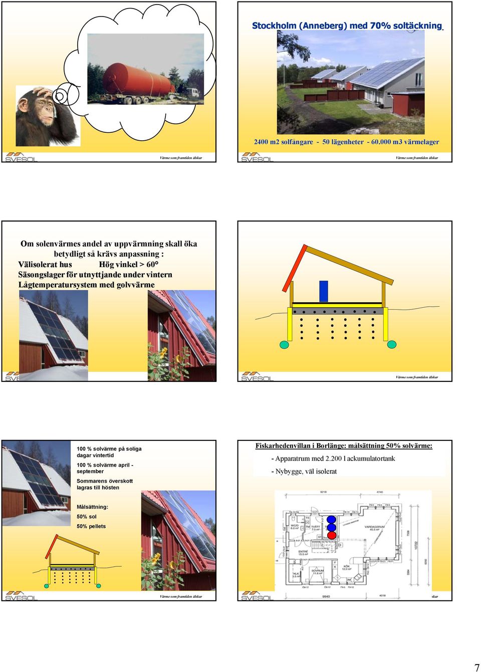 Säsongslager för utnyttjande under vintern Lågtemperatursystem med golvvärme 100 % solvärme på soliga dagar vintertid 100 % solvärme