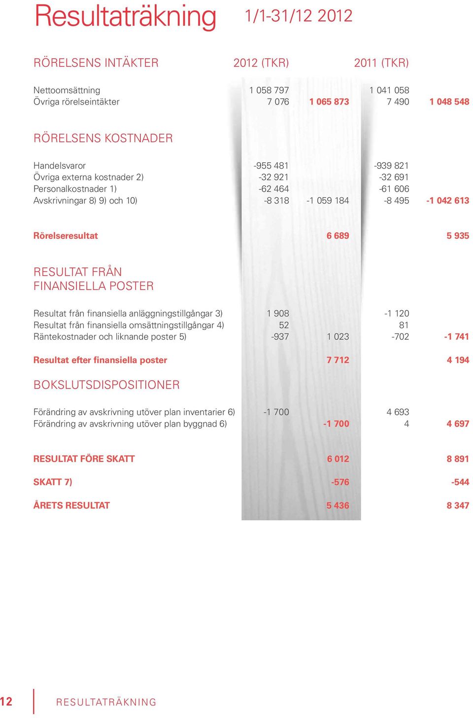 FINANSIELLA POSTER Resultat från finansiella anläggningstillgångar 3) 1 908-1 120 Resultat från finansiella omsättningstillgångar 4) 52 81 Räntekostnader och liknande poster 5) -937 1 023-702 -1 741