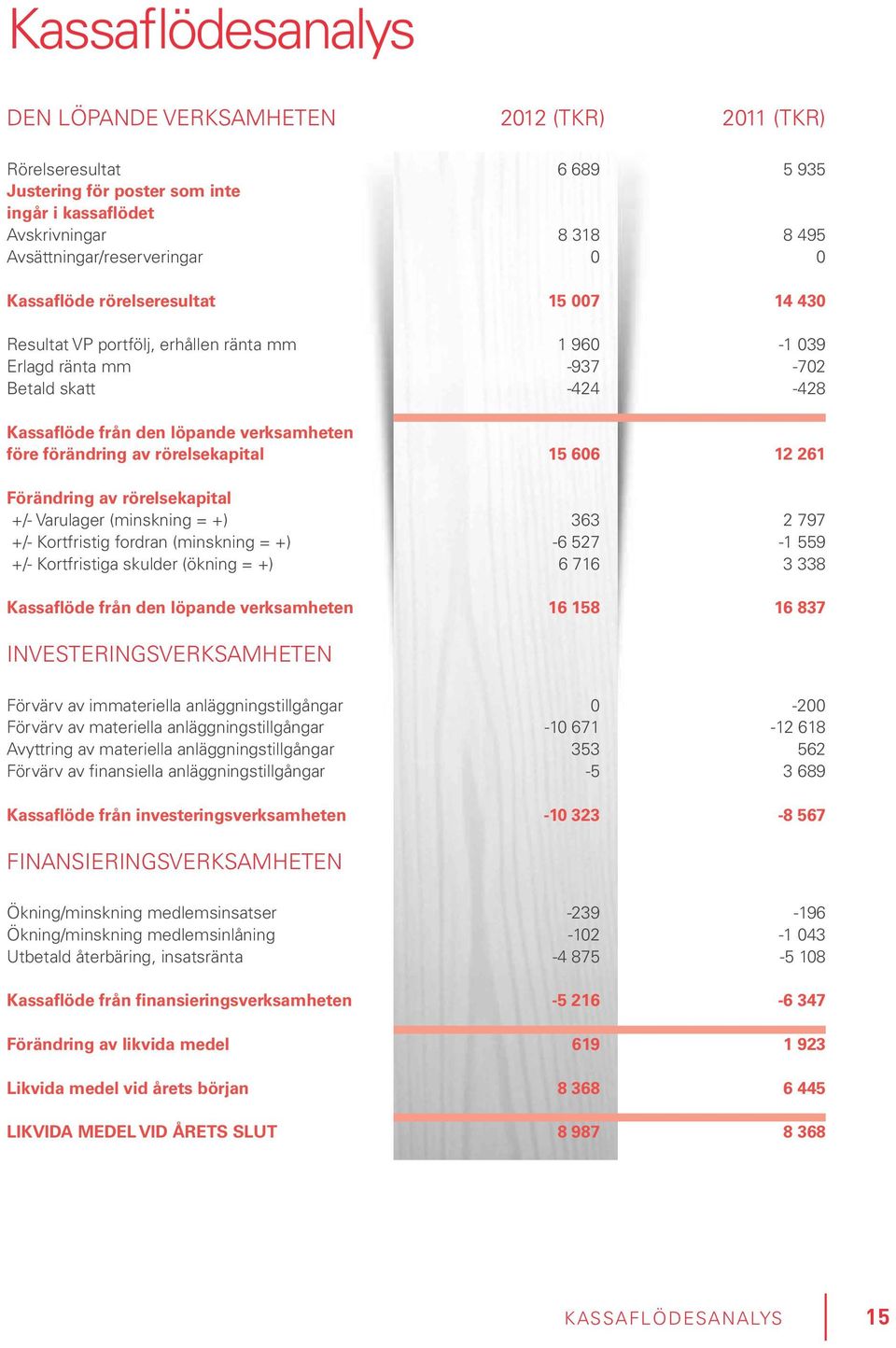 rörelsekapital 15 606 12 261 Förändring av rörelsekapital +/- Varulager (minskning = +) 363 2 797 +/- Kortfristig fordran (minskning = +) -6 527-1 559 +/- Kortfristiga skulder (ökning = +) 6 716 3