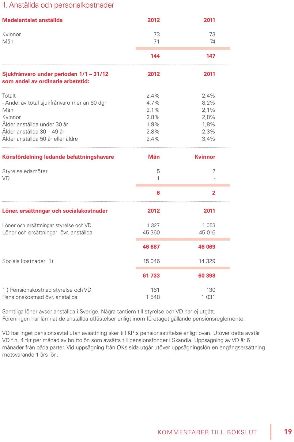 3,4% Könsfördelning ledande befattningshavare Män Kvinnor Styrelseledamöter 5 2 VD 1-6 2 Löner, ersättnngar och socialakostnader 2012 2011 Löner och ersättningar styrelse och VD 1 327 1 053 Löner och