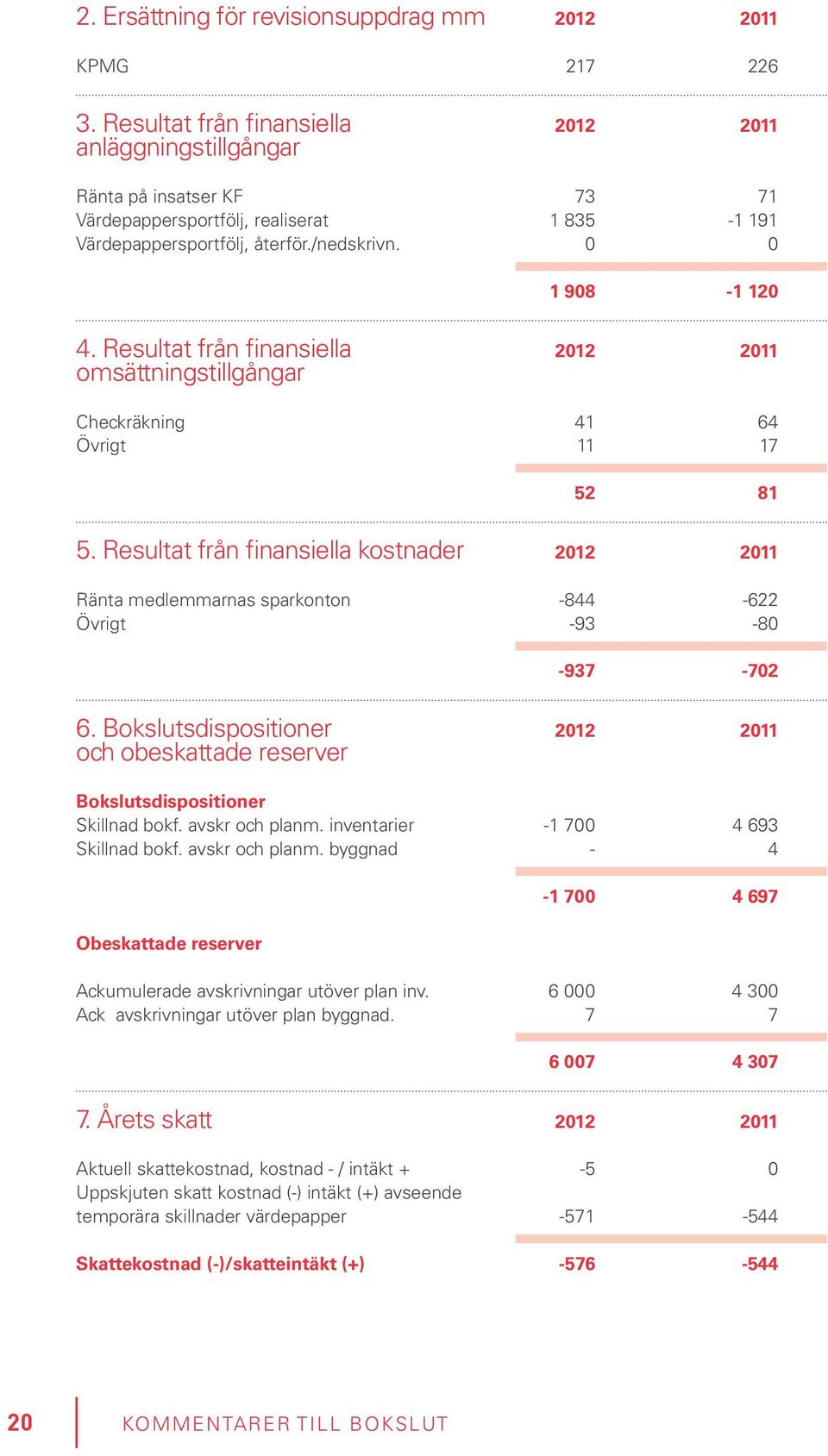 Resultat från finansiella 2012 2011 omsättningstillgångar Checkräkning 41 64 Övrigt 11 17 52 81 5.