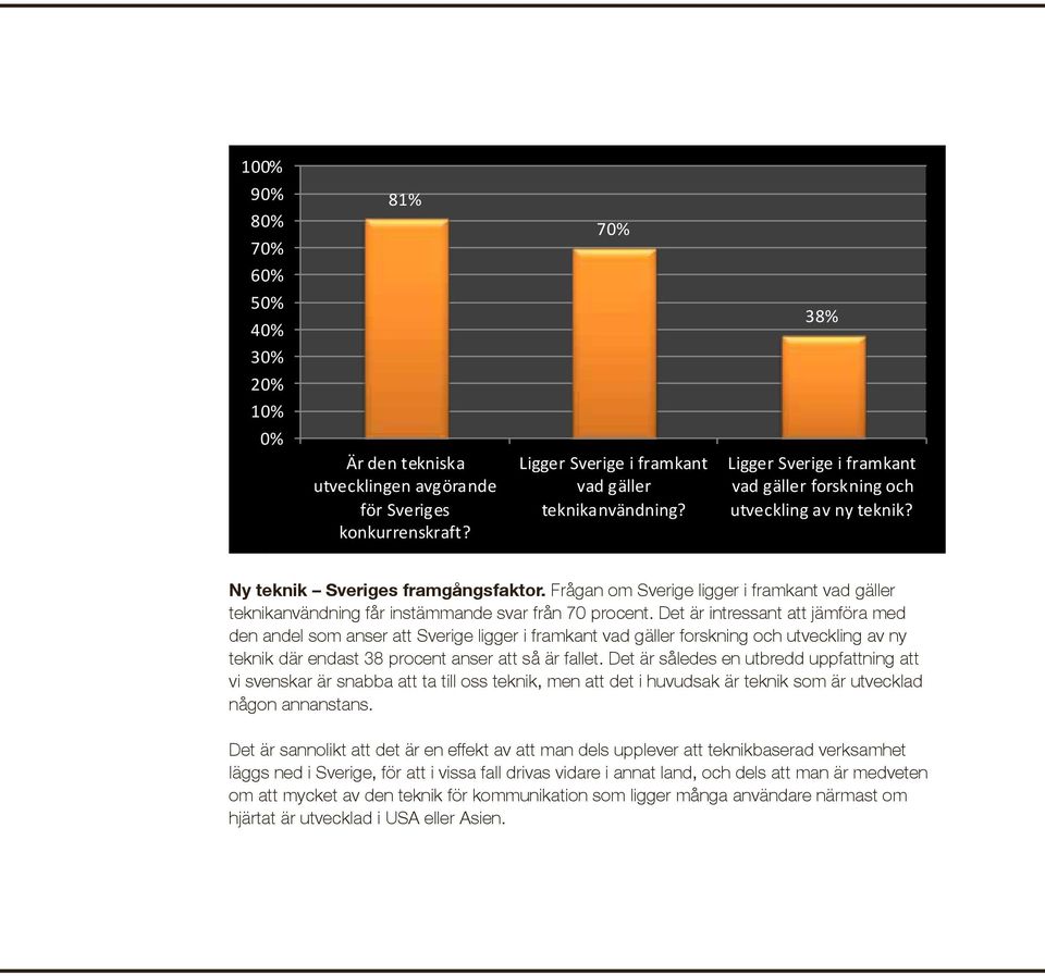 Ny teknik Sveriges framgångsfaktor. Frågan om Sverige ligger i framkant vad gäller teknikanvändning får instämmande svar från 70 procent.