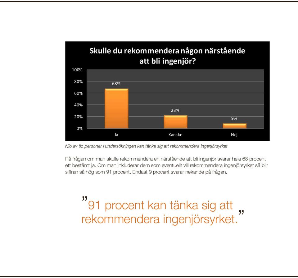 frågan om man skulle rekommendera en närstående att bli ingenjör svarar hela 68 procent ett bestämt ja.