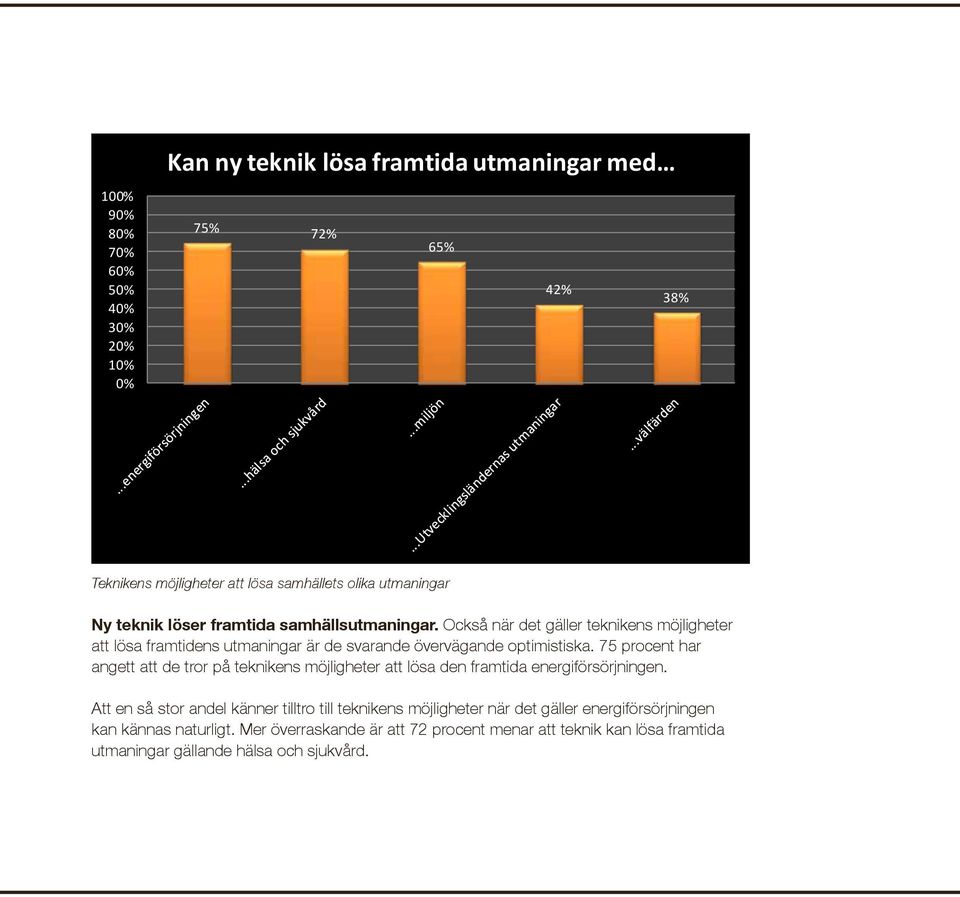 Också när det gäller teknikens möjligheter att lösa framtidens utmaningar är de svarande övervägande optimistiska.