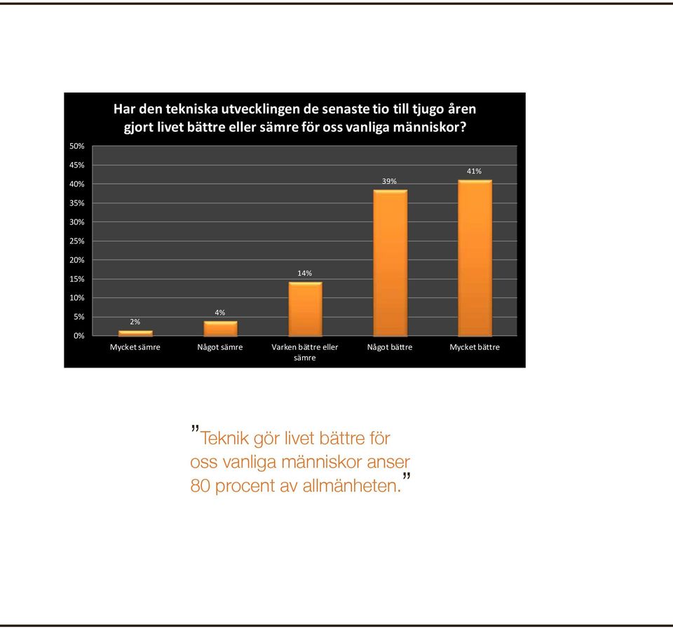 45% 40% 35% 30% 25% 39% 41% 20% 15% 14% 10% 5% 0% 2% 4% Mycket sämre Något sämre