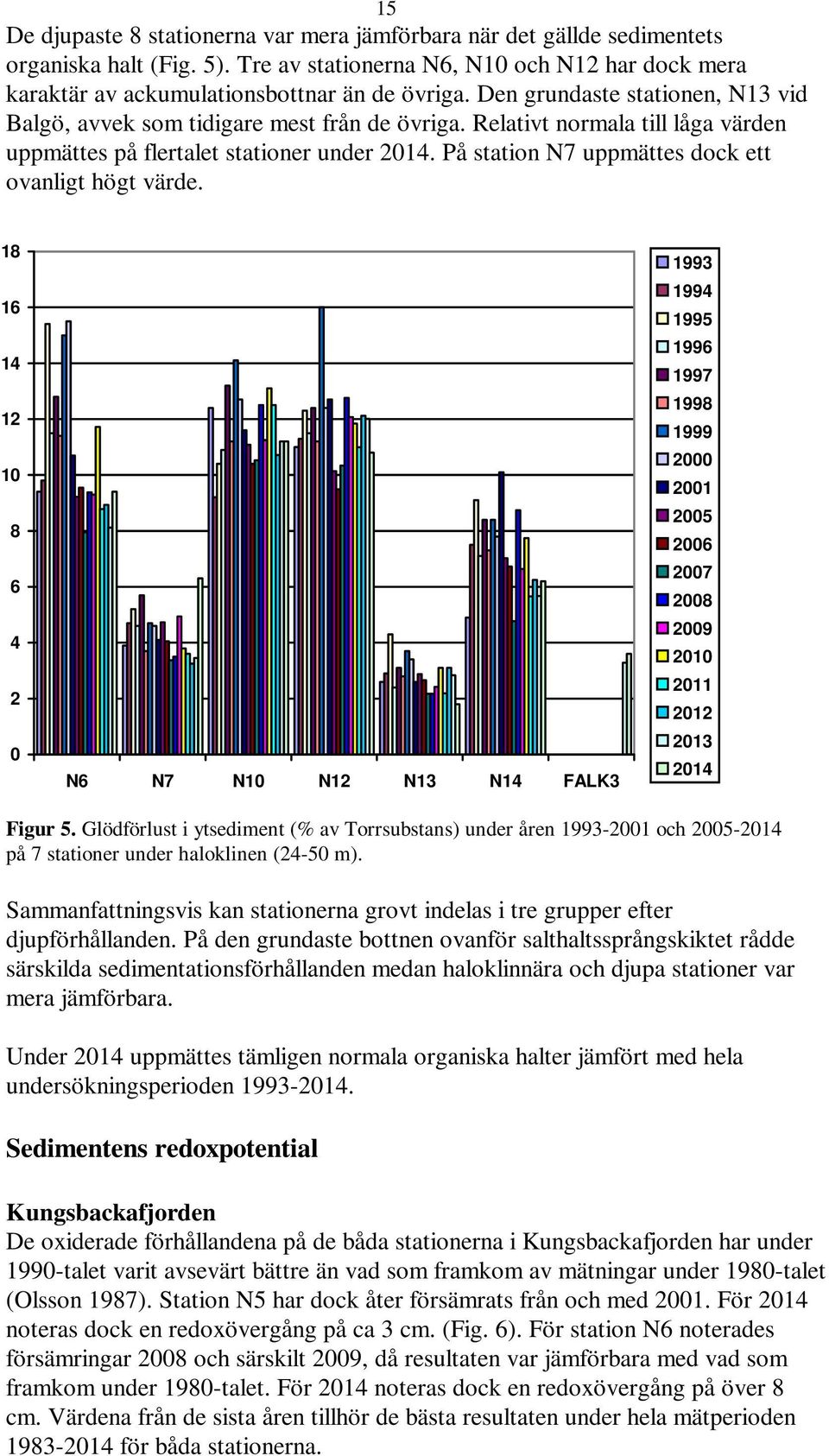 På station N7 uppmättes dock ett ovanligt högt värde. 18 16 14 12 1 8 6 4 2 N6 N7 N1 N12 N13 N14 FALK3 1993 1994 1995 1996 1997 1998 1999 2 21 25 26 27 28 29 21 211 212 213 214 Figur 5.