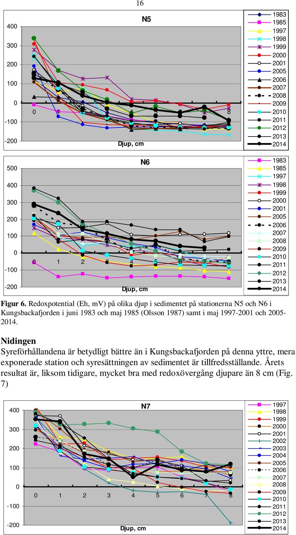 Redoxpotential (Eh, mv) på olika djup i sedimentet på stationerna N5 och N6 i Kungsbackafjorden i juni 1983 och maj 1985 (Olsson 1987) samt i maj 1997-21 och 25-214.