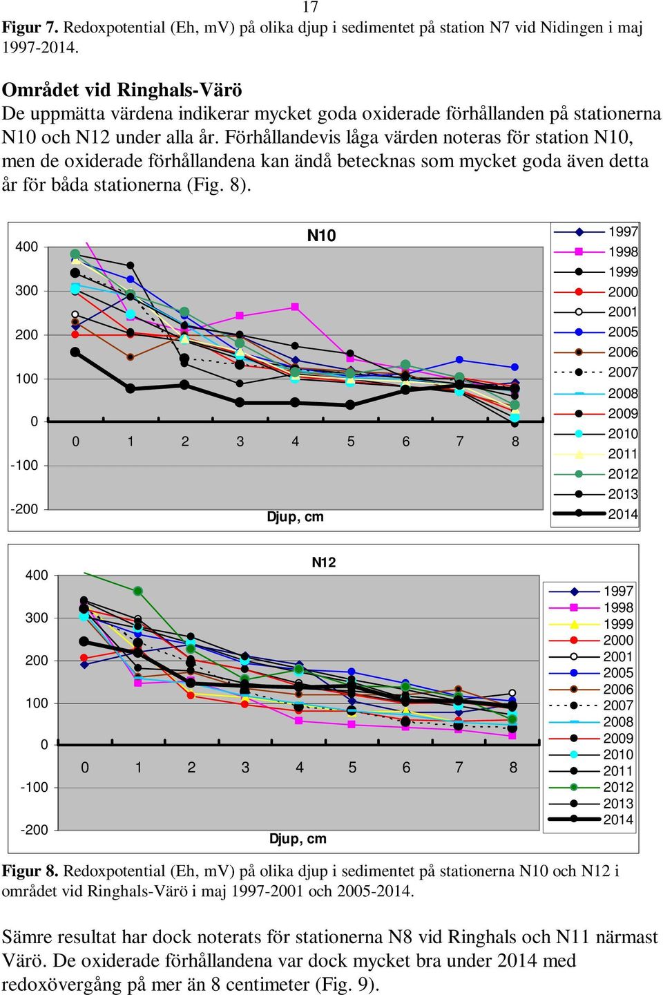 Förhållandevis låga värden noteras för station N1, men de oxiderade förhållandena kan ändå betecknas som mycket goda även detta år för båda stationerna (Fig. 8).
