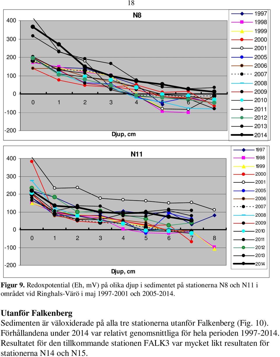 Redoxpotential (Eh, mv) på olika djup i sedimentet på stationerna N8 och N11 i området vid Ringhals-Värö i maj 1997-21 och 25-214.