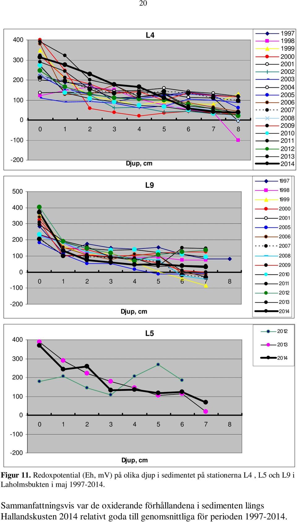 11. Redoxpotential (Eh, mv) på olika djup i sedimentet på stationerna L4, L5 och L9 i Laholmsbukten i maj 1997-214.