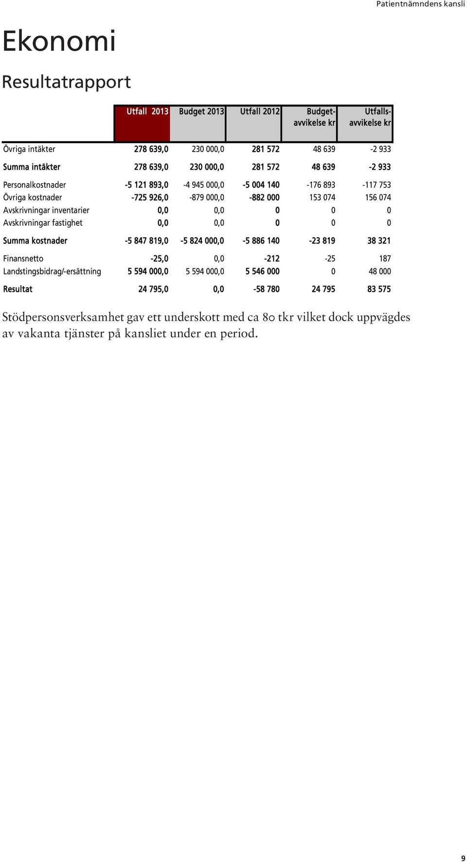 0 Avskrivningar fastighet 0,0 0,0 0 0 0 Summa kostnader -5 847 819,0-5 824 000,0-5 886 140-23 819 38 321 Finansnetto -25,0 0,0-212 -25 187 Landstingsbidrag/-ersättning 5 594 000,0 5 594