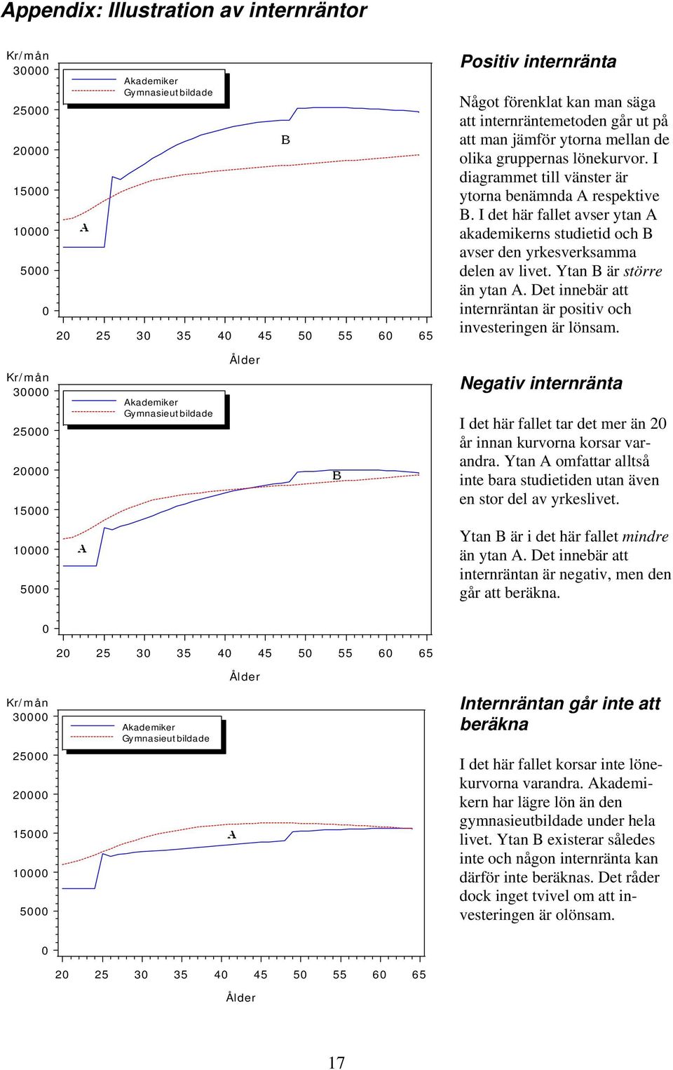 I det här fallet avser ytan A akademikerns studietid och B avser den yrkesverksamma delen av livet. Ytan B är större än ytan A. Det innebär att internräntan är positiv och investeringen är lönsam.