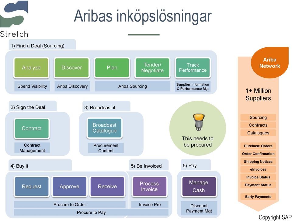 Procurement Content This needs to be procured Contracts Catalogues Purchase Orders Order Confirmation 4) Buy it 5) Be Invoiced 6) Pay Shipping Notices einvoices
