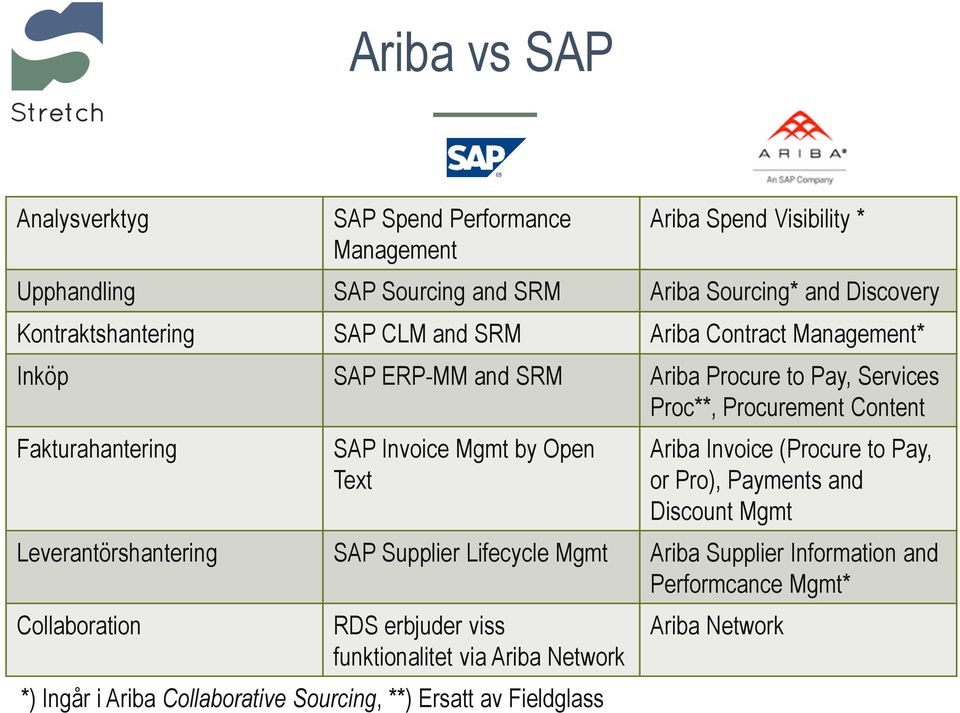 SAP Invoice Mgmt by Open Text Ariba Invoice (Procure to Pay, or Pro), Payments and Discount Mgmt Leverantörshantering SAP Supplier Lifecycle Mgmt Ariba Supplier