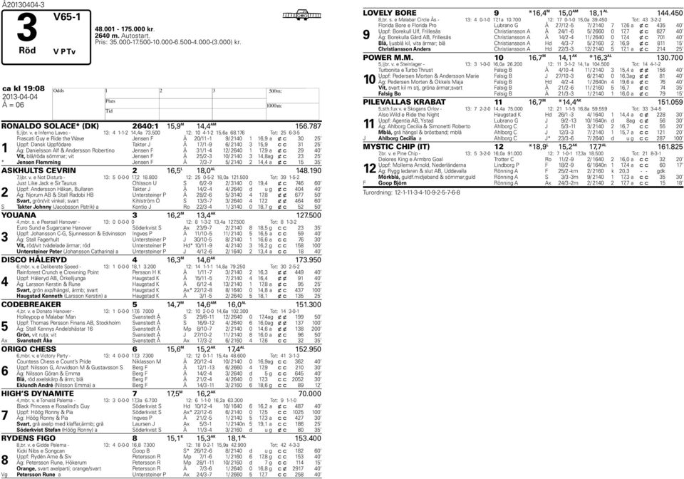 1 Tot: 25 --5 1 Frascati Guy e Ride the Wave Jensen F Å 20/11-1 9/ 2140 1 1,9 a x c 0 25 Uppf: Dansk Uppfödare Takter J Å 1/1-9 / 2140 15,9 c c 1 25 Äg: Danielsson Alf & Andersson Robertino Jensen F