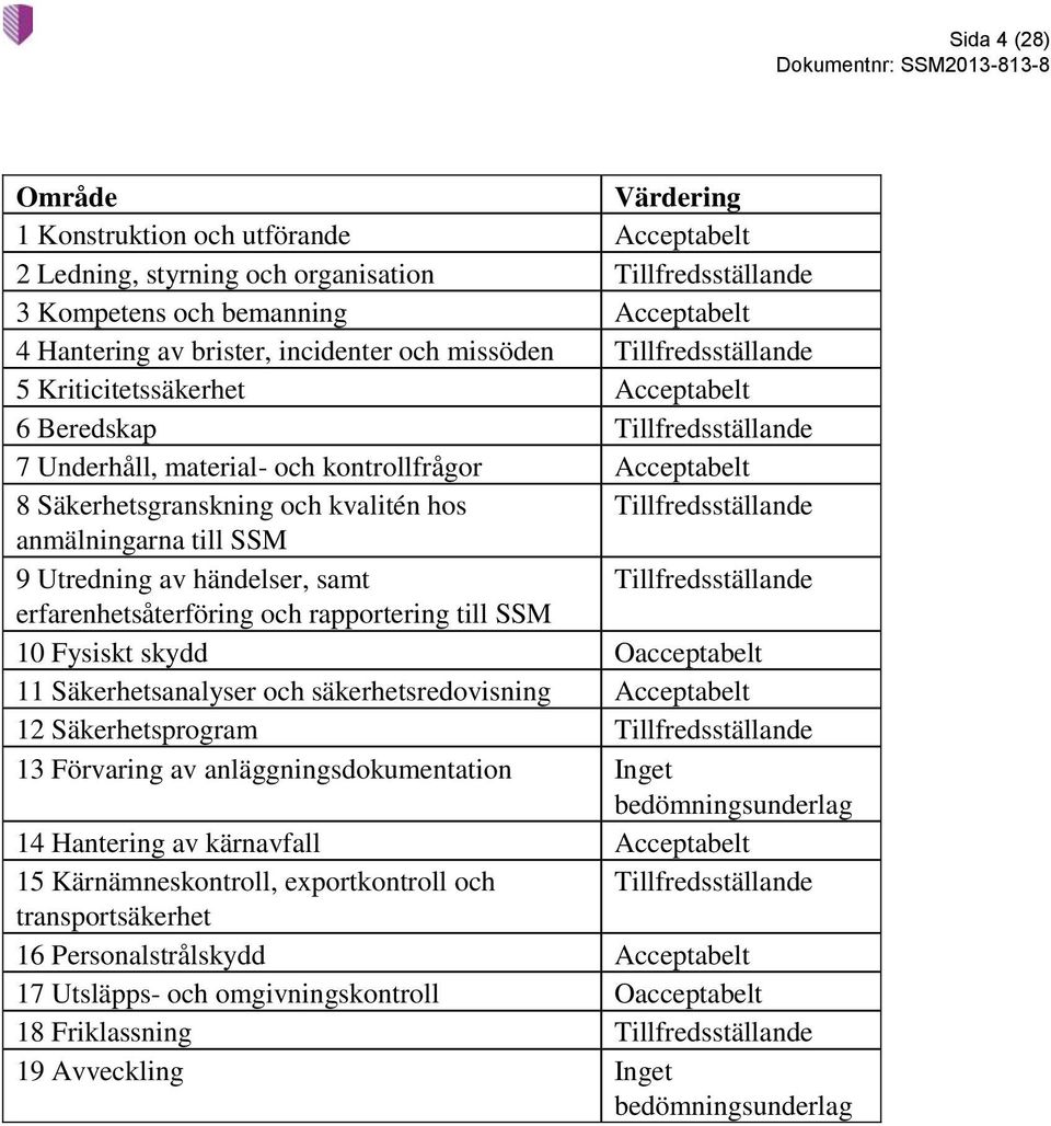 Tillfredsställande anmälningarna till SSM 9 Utredning av händelser, samt Tillfredsställande erfarenhetsåterföring och rapportering till SSM 10 Fysiskt skydd Oacceptabelt 11 Säkerhetsanalyser och