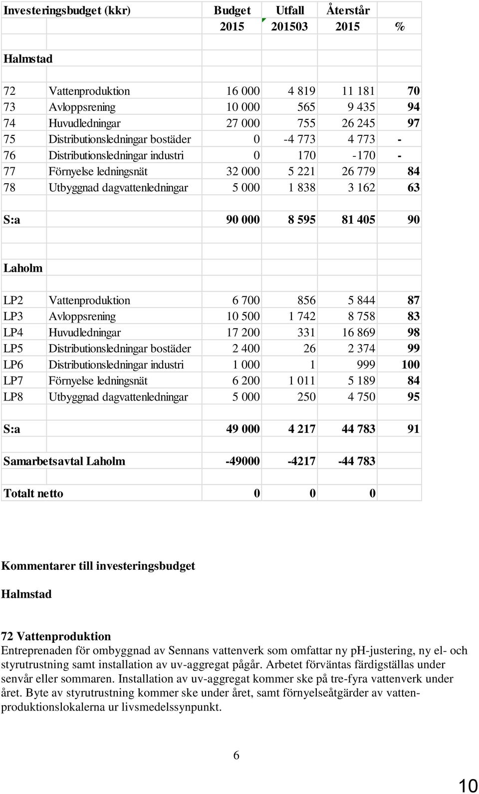 Avlopprening 0 500 7 8 758 8 LP Huvudledningar 7 00 6 869 98 LP5 Ditributionledningar botäder 00 6 7 99 LP6 Ditributionledningar indutri 000 999 00 LP7 Förnyele ledningnät 6 00 0 5 89 8 LP8 Utbyggnad