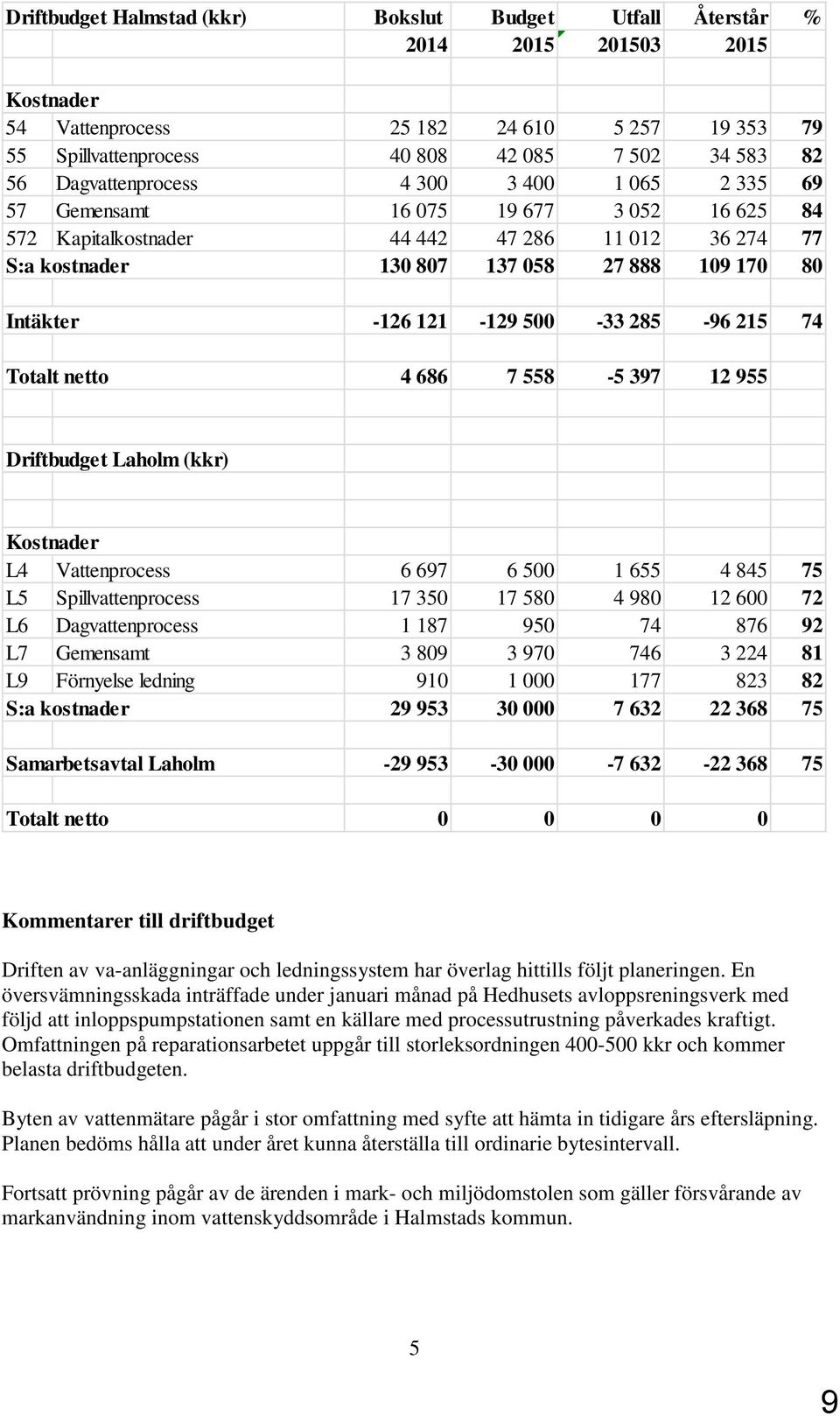 Vattenproce 6 697 6 500 655 85 75 L5 Spillvattenproce 7 50 7 580 980 600 7 L6 Dagvattenproce 87 950 7 876 9 L7 Gemenamt 809 970 76 8 L9 Förnyele ledning 90 000 77 8 8 S:a kotnader 9 95 0 000 7 6 68