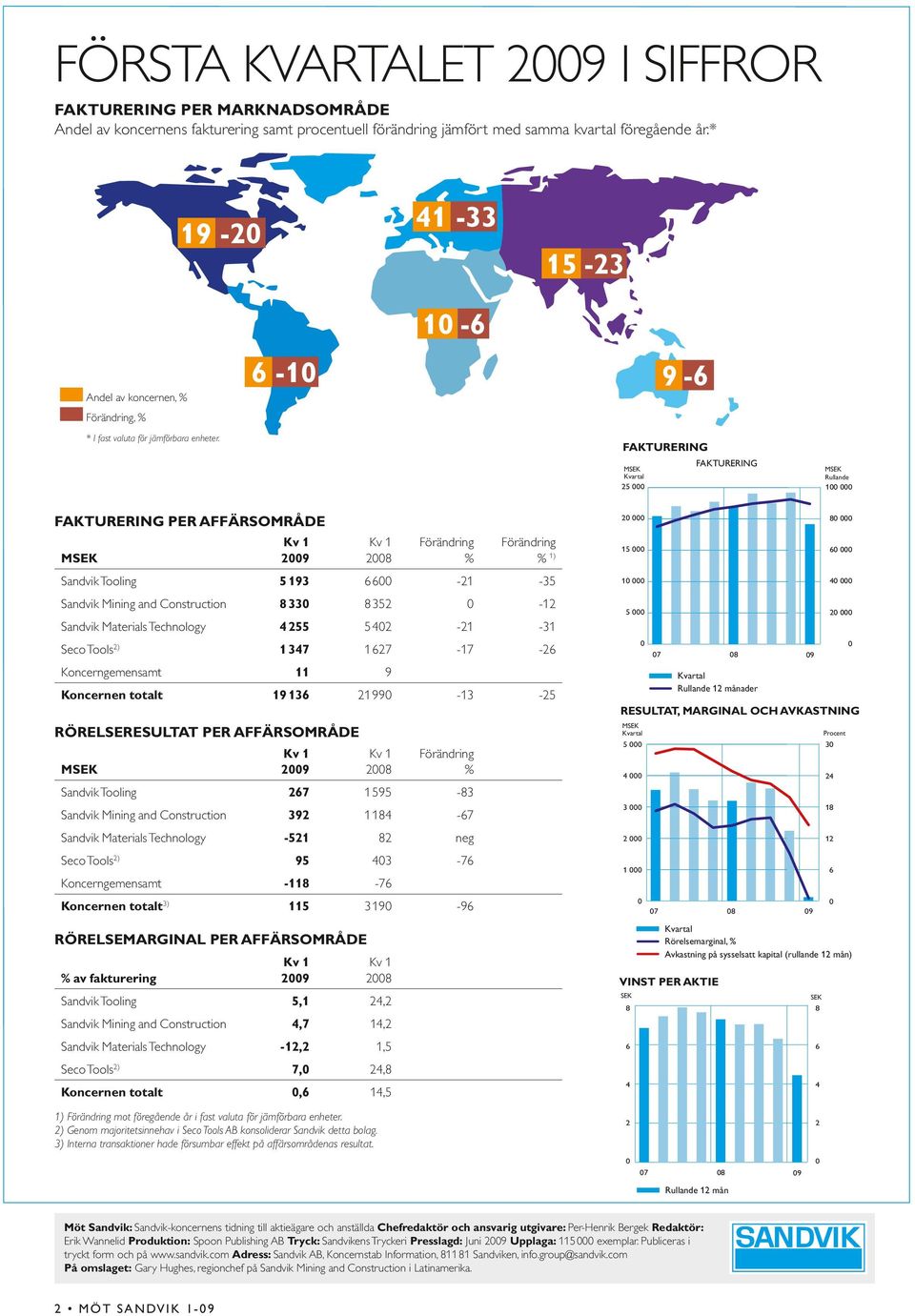 FAKTURERING FAKTURERING MSEK Kvartal 25 000 MSEK Rullande 100 000 FAKTURERING PER AFFÄRSOMRÅDE MSEK Kv 1 2009 Kv 1 2008 Förändring % Förändring % 1) SandvikTooling 5193 6600-21 -35 Sandvik Mining and