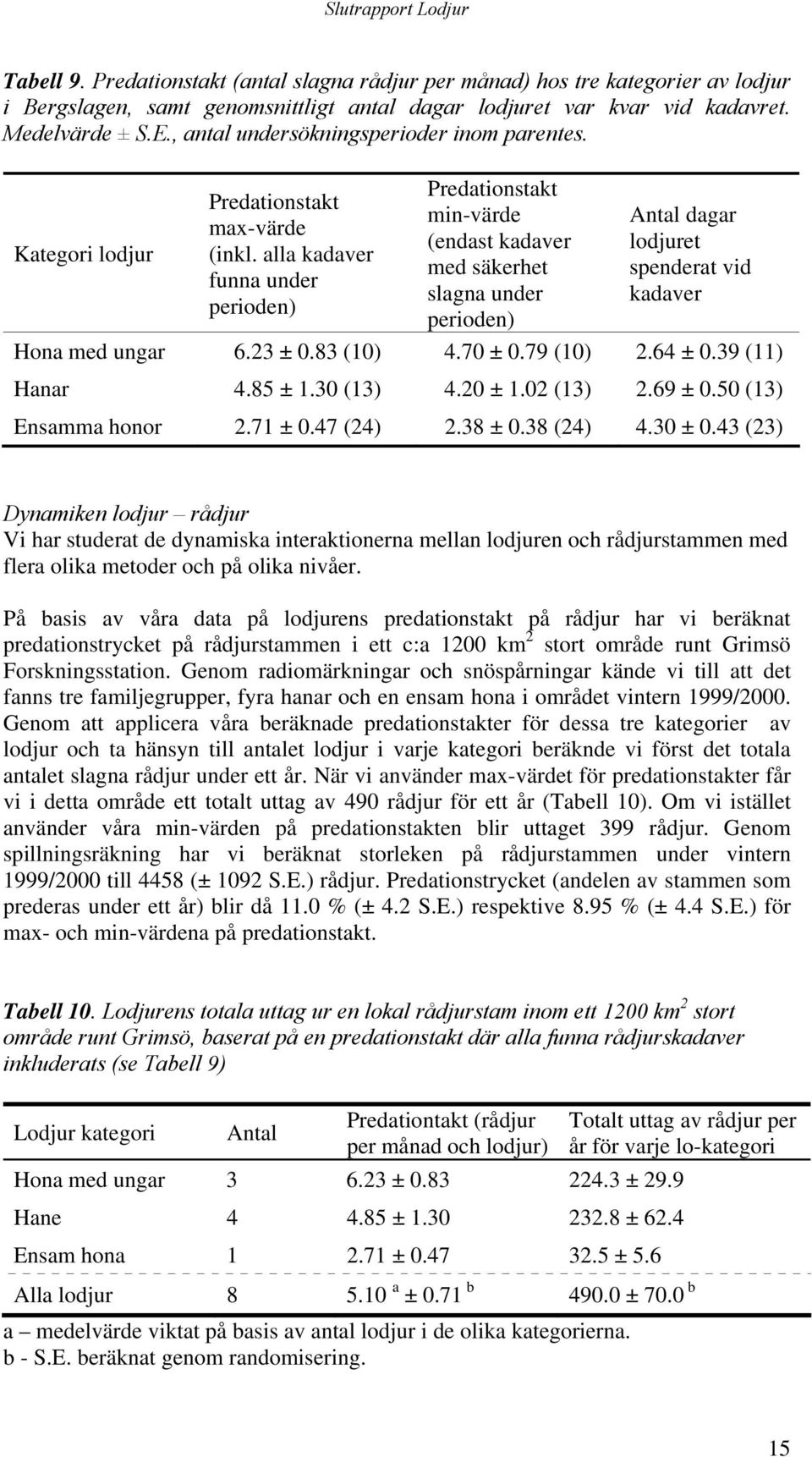 alla kadaver funna under perioden) Predationstakt min-värde (endast kadaver med säkerhet slagna under perioden) Antal dagar lodjuret spenderat vid kadaver Hona med ungar 6.23 ±.83 (1) 4.7 ±.79 (1) 2.