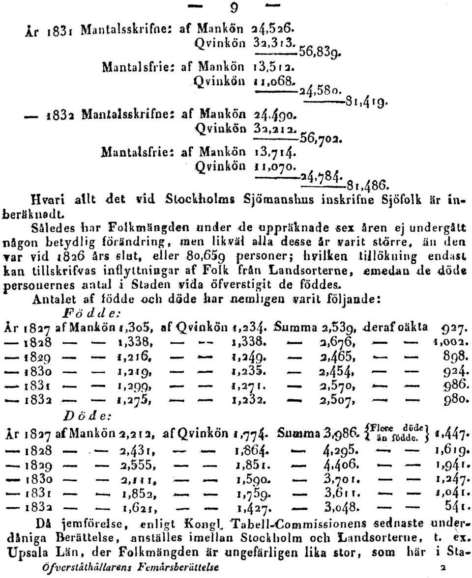 persouernes antal i Staden vida öfverstigit de föddes» Antalet af födde och döde har ne ml igen varit följande: Födde: Döde: Då jemförelse, enligt KongL Tabell-Commissionens