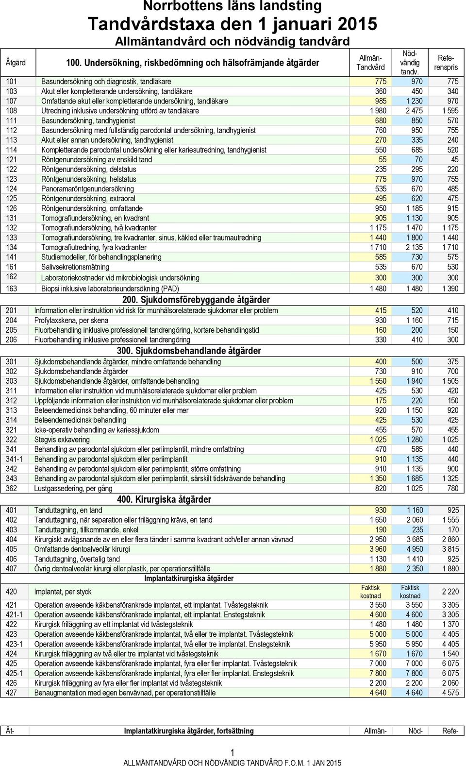 tandläkare 985 1 230 970 108 Utredning inklusive undersökning utförd av tandläkare 1 980 2 475 1 595 111 Basundersökning, tandhygienist 680 850 570 112 Basundersökning med fullständig parodontal