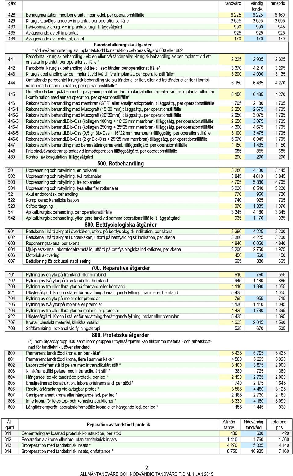 implantatkirurgi, tilläggsåtgärd 990 990 945 435 Avlägsnande av ett implantat 925 925 925 436 Avlägsnande av implantat, enkel 170 170 170 Parodontalkirurgiska åtgärder * Vid av/återmontering av