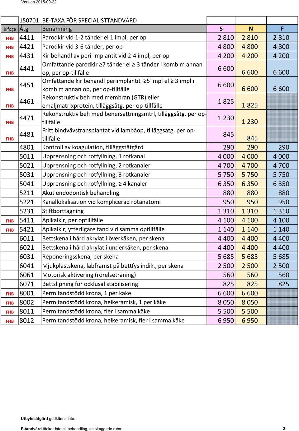 op-tillfälle 6 600 6 600 6 600 Rekonstruktiv beh med membran (GTR) eller 4461 FHB emaljmatrixprotein, tilläggsåtg, per op-tillfälle 1 825 1 825 4471 Rekonstruktiv beh med benersättningsmtrl,