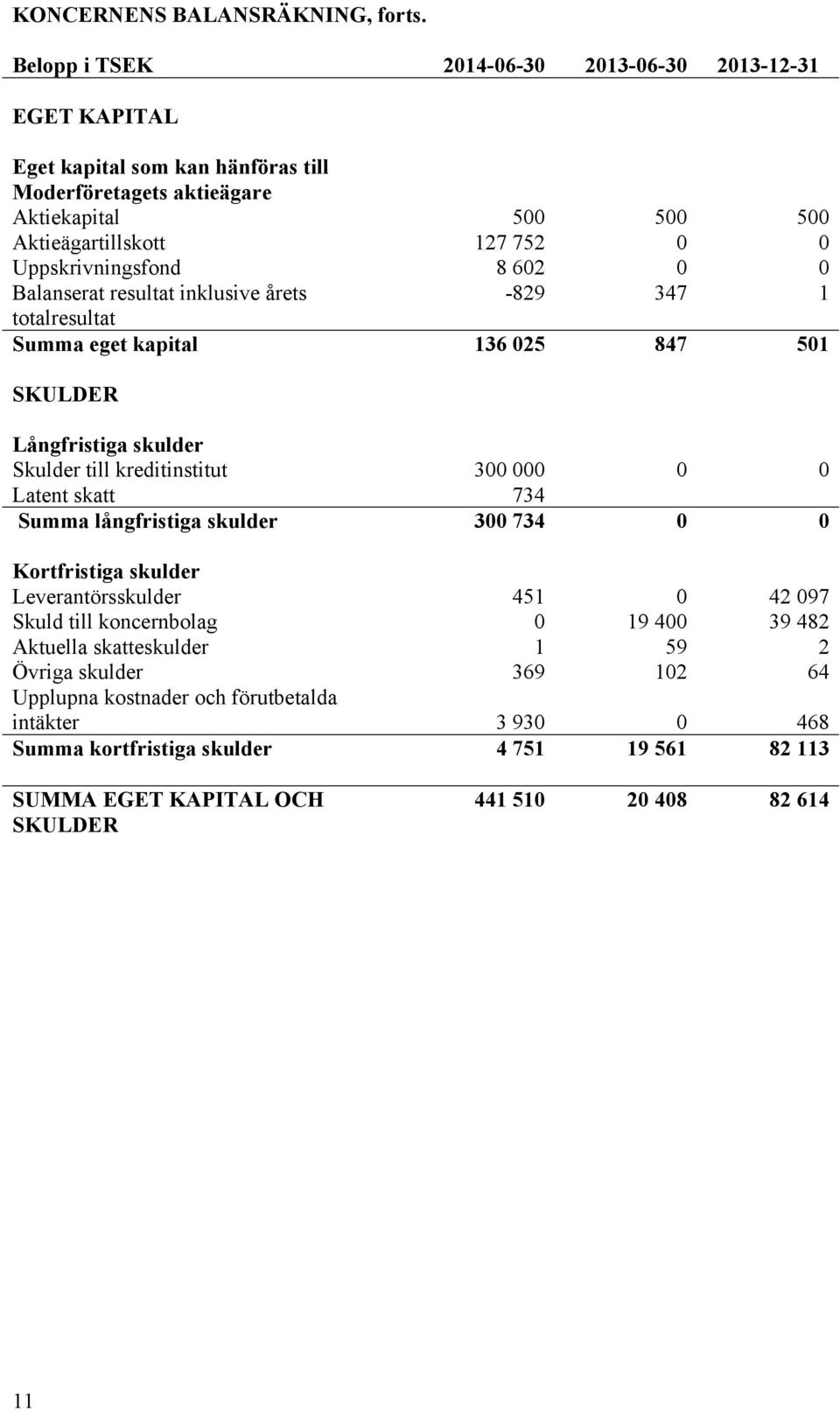 Uppskrivningsfond 8 602 0 0 Balanserat resultat inklusive årets -829 347 1 totalresultat Summa eget kapital 136 025 847 501 SKULDER Långfristiga skulder Skulder till kreditinstitut 300 000 0