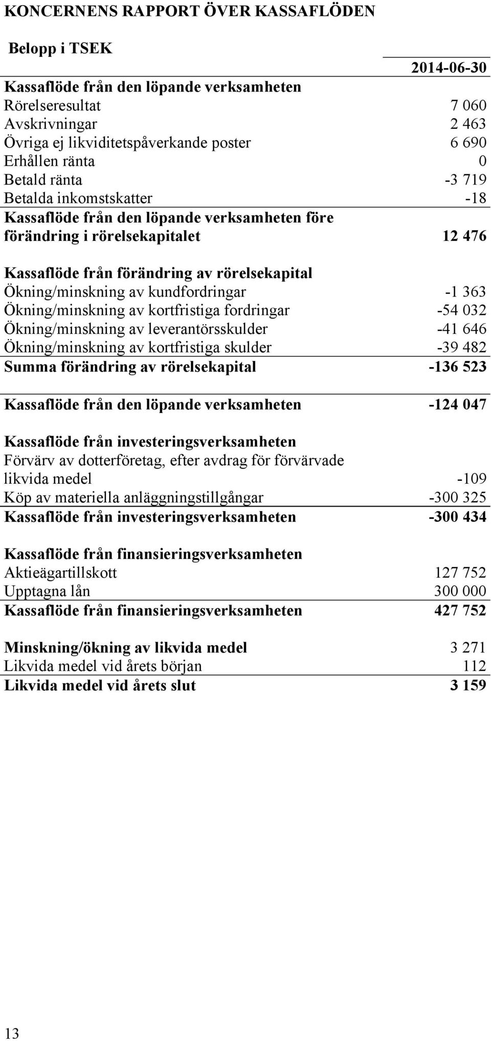 av kundfordringar -1 363 Ökning/minskning av kortfristiga fordringar -54 032 Ökning/minskning av leverantörsskulder -41 646 Ökning/minskning av kortfristiga skulder -39 482 Summa förändring av