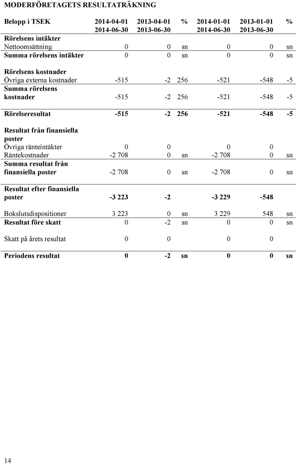 256-521 -548-5 Resultat från finansiella poster Övriga ränteintäkter 0 0 0 0 Räntekostnader -2 708 0 sn -2 708 0 sn Summa resultat från finansiella poster -2 708 0 sn -2 708 0 sn