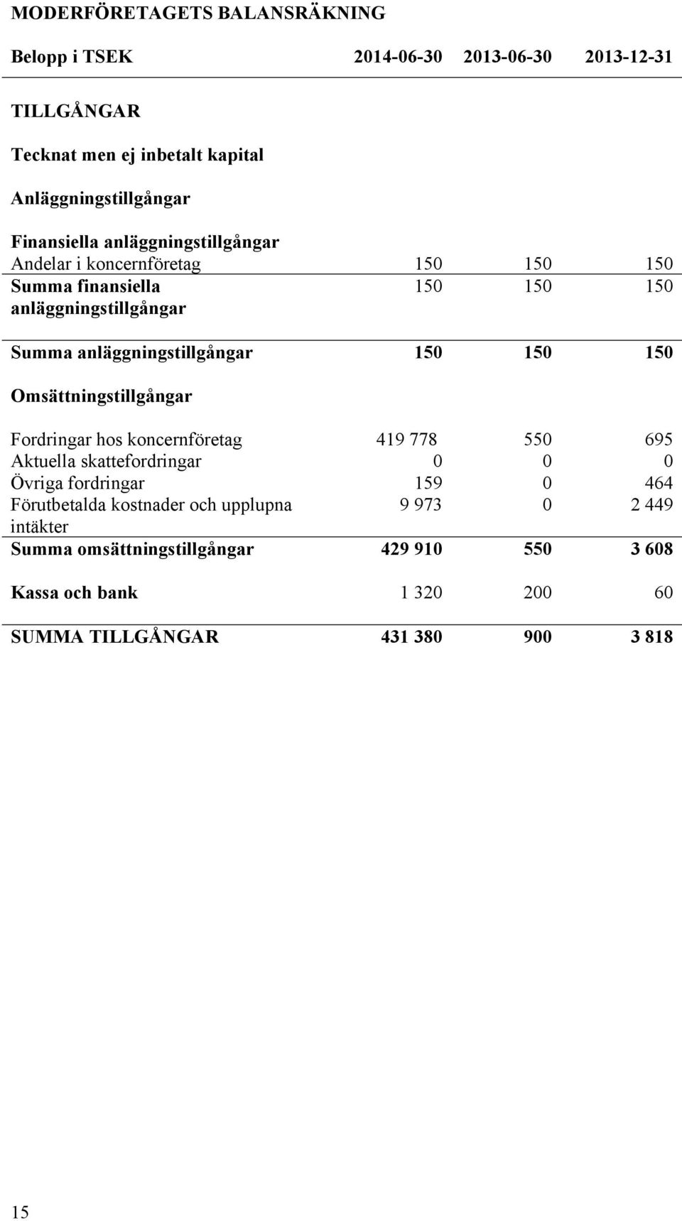 150 150 150 Omsättningstillgångar Fordringar hos koncernföretag 419 778 550 695 Aktuella skattefordringar 0 0 0 Övriga fordringar 159 0 464