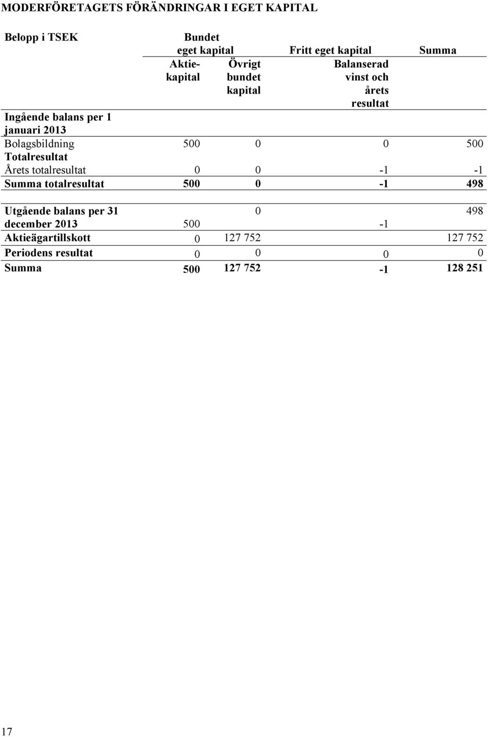 500 0 0 500 Totalresultat Årets totalresultat 0 0-1 -1 Summa totalresultat 500 0-1 498 Utgående balans per 31 0