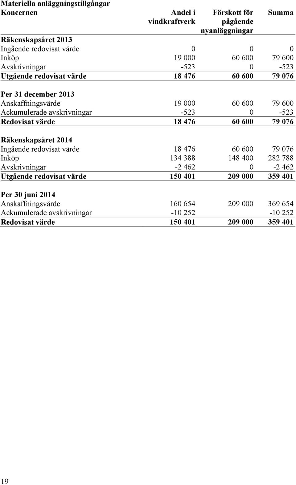 0-523 Redovisat värde 18 476 60 600 79 076 Räkenskapsåret 2014 Ingående redovisat värde 18 476 60 600 79 076 Inköp 134 388 148 400 282 788 Avskrivningar -2 462 0-2 462 Utgående