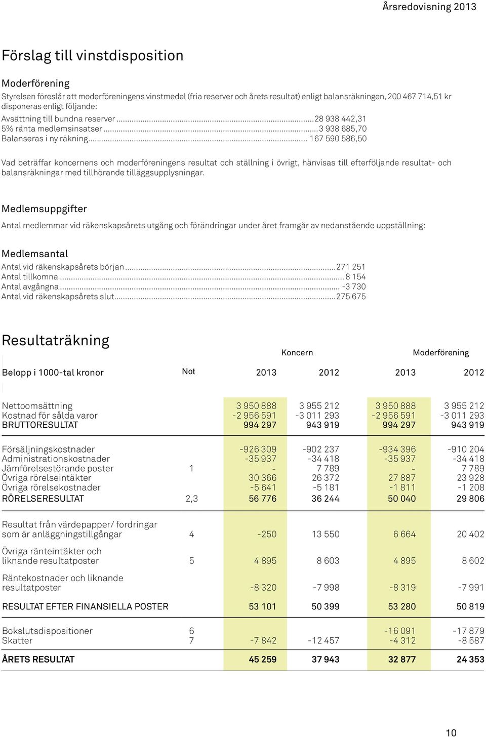 .. 167 590 586,50 Vad beträffar koncernens och moderföreningens resultat och ställning i övrigt, hänvisas till efterföljande resultat- och balansräkningar med tillhörande tilläggsupplysningar.