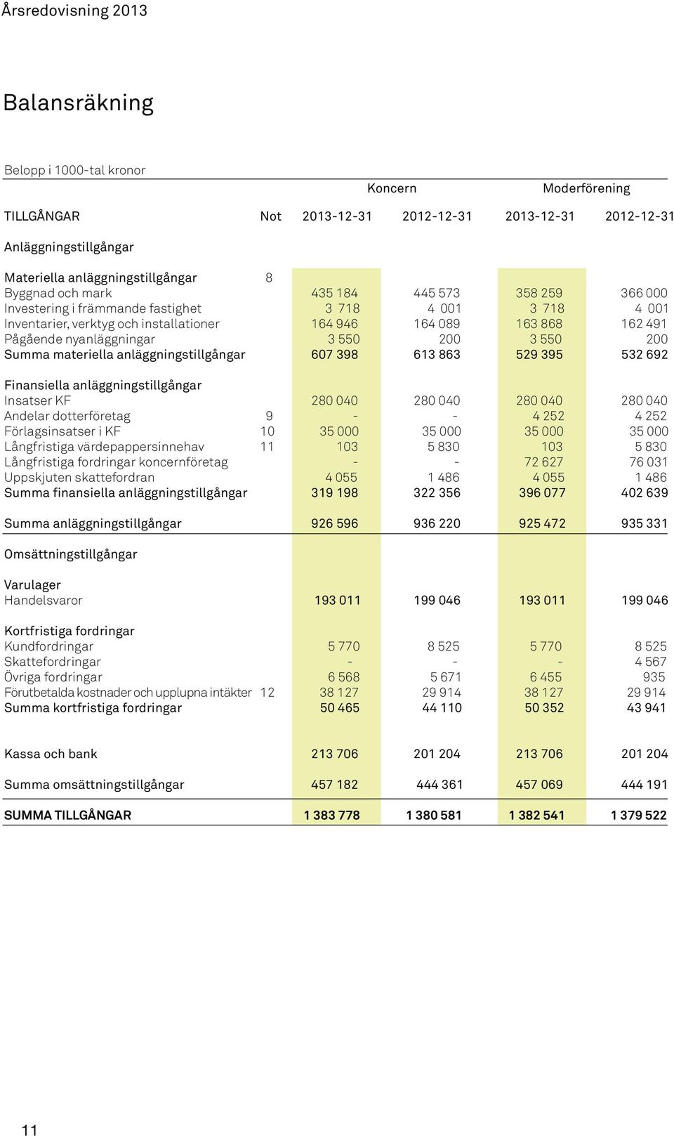 nyanläggningar 3 550 200 3 550 200 Summa materiella anläggningstillgångar 607 398 613 863 529 395 532 692 Finansiella anläggningstillgångar Insatser KF 280 040 280 040 280 040 280 040 Andelar